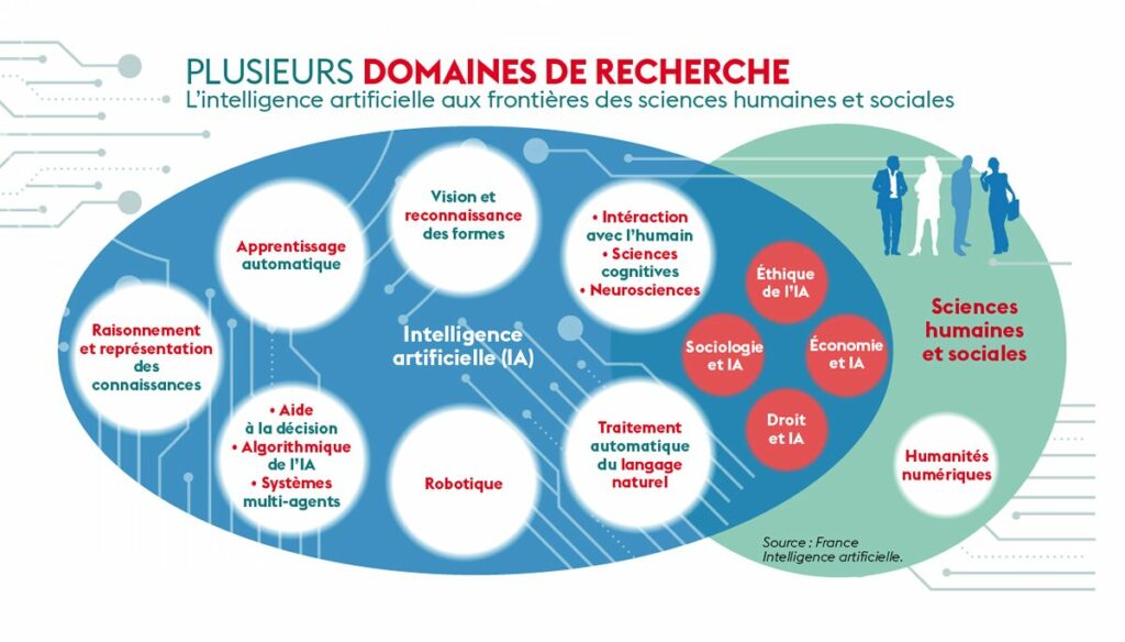 Montage dynamique illustrant plusieurs applications concrètes de l’intelligence artificielle : diagnostic médical, voiture autonome, assistant vocal, robot industriel et recommandations personnalisées sur plateforme digitale, montrant la diversité des usages de l’IA.